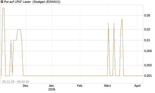 Put auf LPKF Laser [DZ BANK AG] Chart