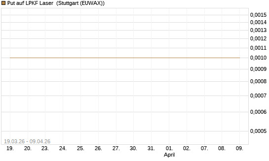 Put auf LPKF Laser [DZ BANK AG] Chart