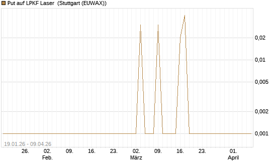 Put auf LPKF Laser [DZ BANK AG] Chart