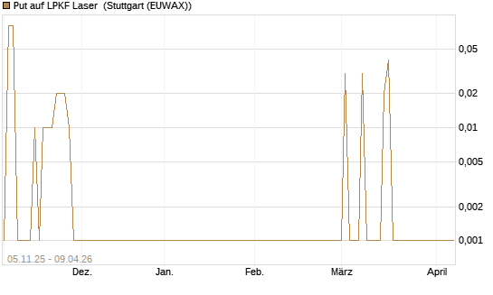 Put auf LPKF Laser [DZ BANK AG] Chart