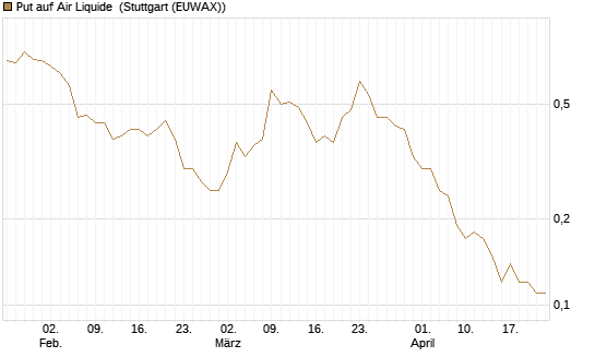 Put auf Air Liquide [DZ BANK AG] Chart
