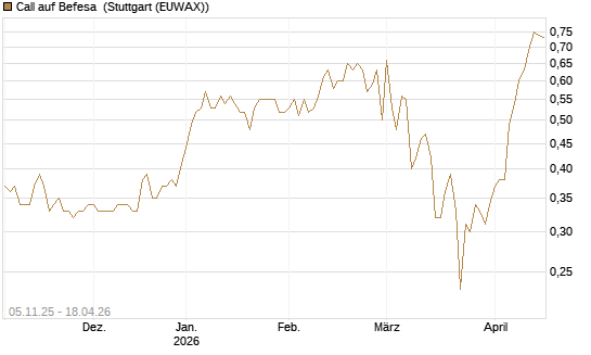 Call auf Befesa [DZ BANK AG] Chart
