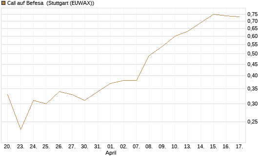 Call auf Befesa [DZ BANK AG] Chart