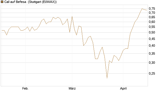 Call auf Befesa [DZ BANK AG] Chart