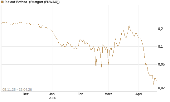 Put auf Befesa [DZ BANK AG] Chart