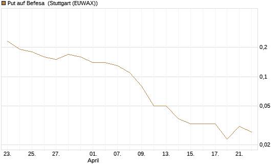 Put auf Befesa [DZ BANK AG] Chart