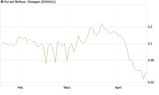 Put auf Befesa [DZ BANK AG] Chart