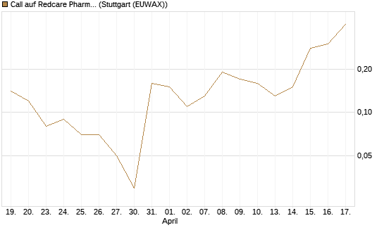 Call auf Redcare Pharmacy N.V.  [DZ BANK AG] Chart