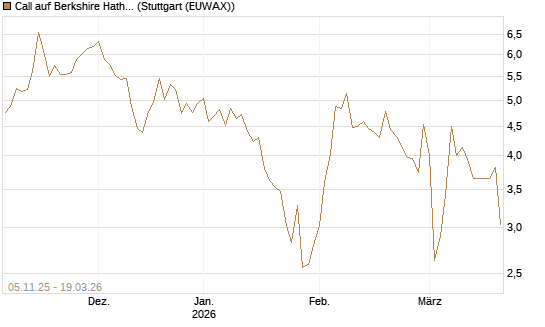 Call auf Berkshire Hathaway B [DZ BANK AG] Chart