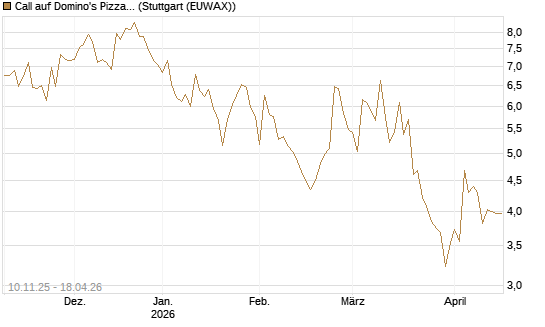 Call auf Domino's Pizza [UBS AG (London)] Chart