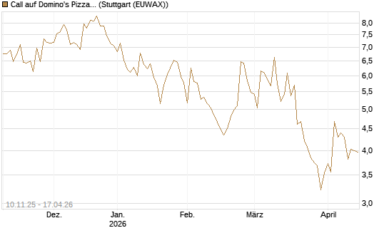 Call auf Domino's Pizza [UBS AG (London)] Chart