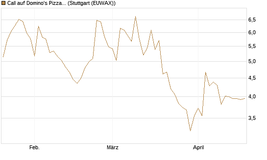 Call auf Domino's Pizza [UBS AG (London)] Chart