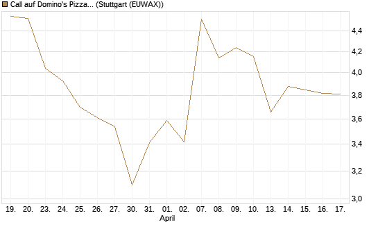 Call auf Domino's Pizza [UBS AG (London)] Chart