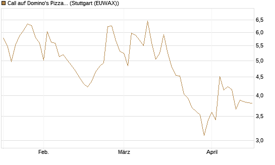 Call auf Domino's Pizza [UBS AG (London)] Chart