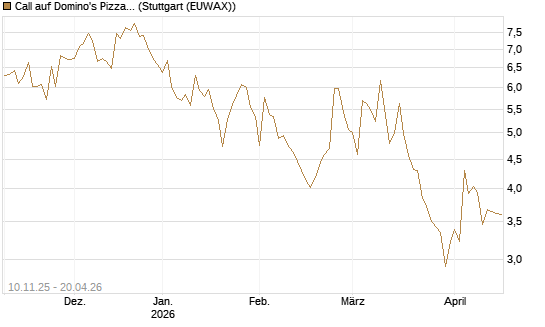 Call auf Domino's Pizza [UBS AG (London)] Chart