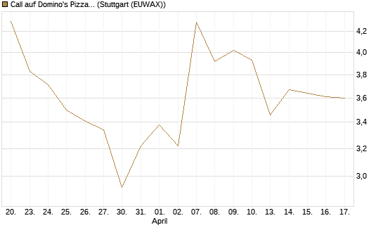 Call auf Domino's Pizza [UBS AG (London)] Chart