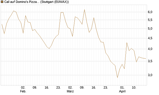 Call auf Domino's Pizza [UBS AG (London)] Chart