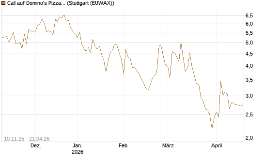Call auf Domino's Pizza [UBS AG (London)] Chart
