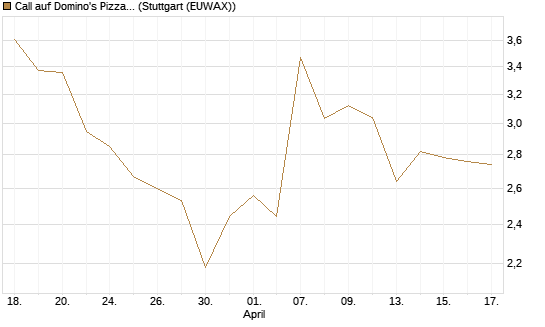 Call auf Domino's Pizza [UBS AG (London)] Chart