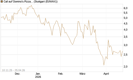 Call auf Domino's Pizza [UBS AG (London)] Chart