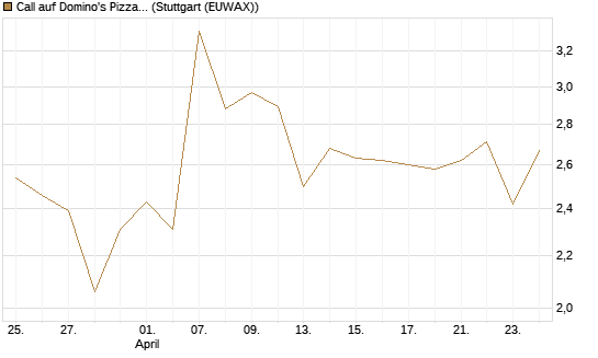 Call auf Domino's Pizza [UBS AG (London)] Chart