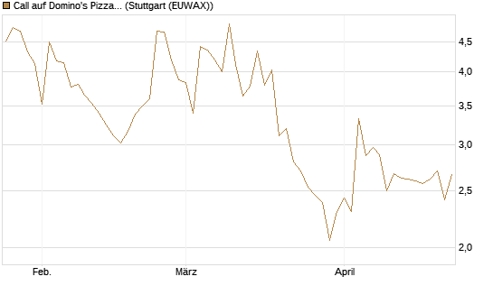 Call auf Domino's Pizza [UBS AG (London)] Chart