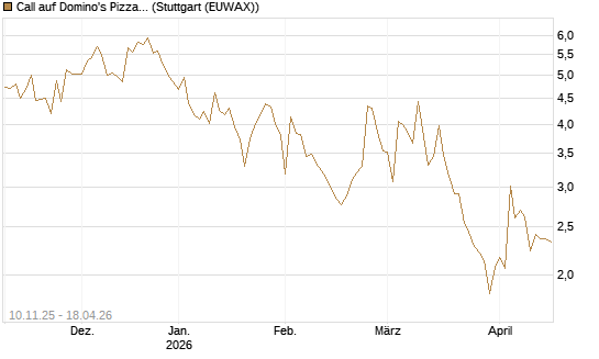 Call auf Domino's Pizza [UBS AG (London)] Chart