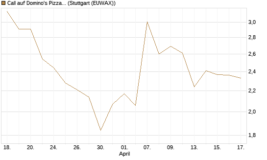 Call auf Domino's Pizza [UBS AG (London)] Chart