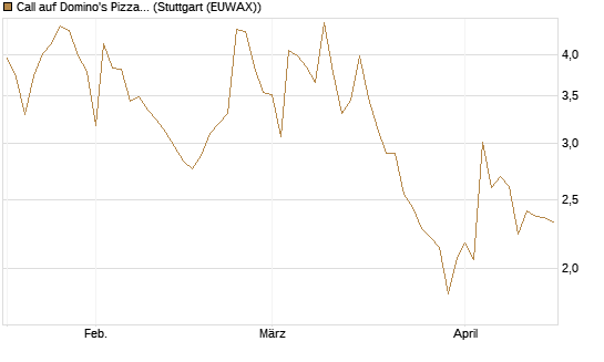 Call auf Domino's Pizza [UBS AG (London)] Chart