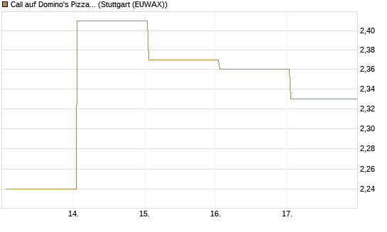 Call auf Domino's Pizza [UBS AG (London)] Chart