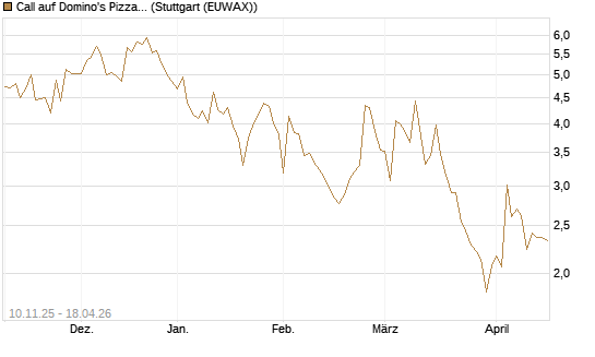 Call auf Domino's Pizza [UBS AG (London)] Chart