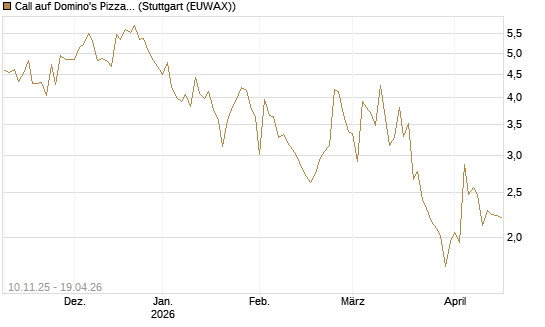 Call auf Domino's Pizza [UBS AG (London)] Chart