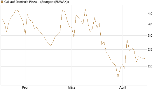 Call auf Domino's Pizza [UBS AG (London)] Chart