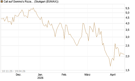Call auf Domino's Pizza [UBS AG (London)] Chart