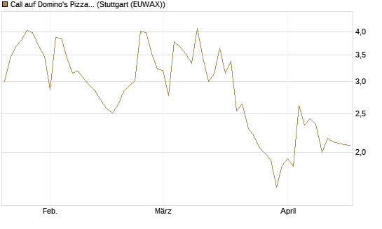 Call auf Domino's Pizza [UBS AG (London)] Chart