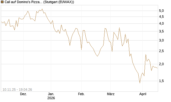 Call auf Domino's Pizza [UBS AG (London)] Chart