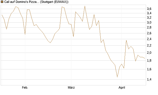 Call auf Domino's Pizza [UBS AG (London)] Chart