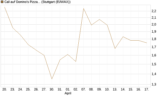 Call auf Domino's Pizza [UBS AG (London)] Chart