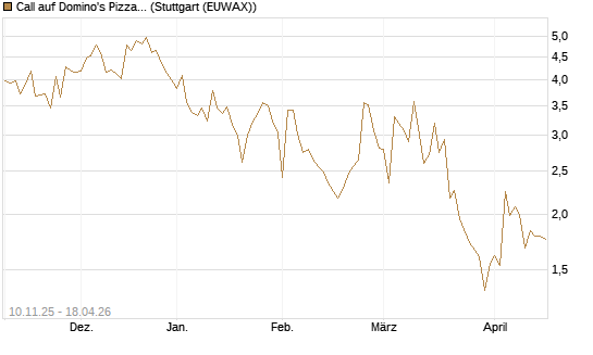 Call auf Domino's Pizza [UBS AG (London)] Chart