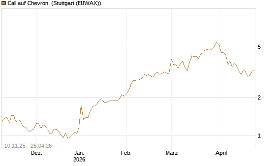 Call auf Chevron [UBS AG (London)] Chart