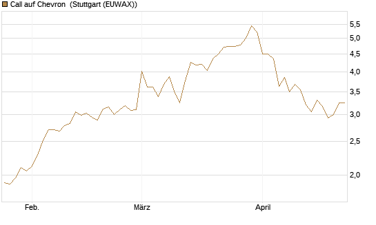 Call auf Chevron [UBS AG (London)] Chart