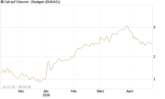 Call auf Chevron [UBS AG (London)] Chart