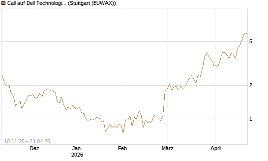 Call auf Dell Technologies [UBS AG (London)] Chart