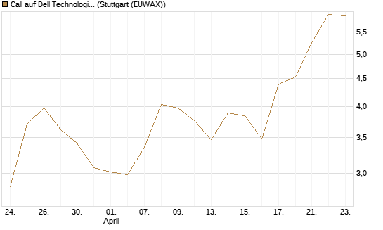 Call auf Dell Technologies [UBS AG (London)] Chart