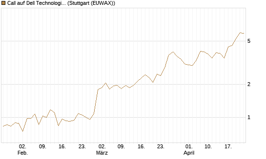 Call auf Dell Technologies [UBS AG (London)] Chart