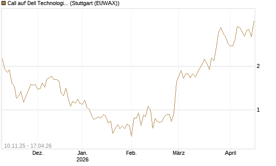 Call auf Dell Technologies [UBS AG (London)] Chart