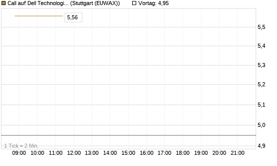 Call auf Dell Technologies [UBS AG (London)] Chart