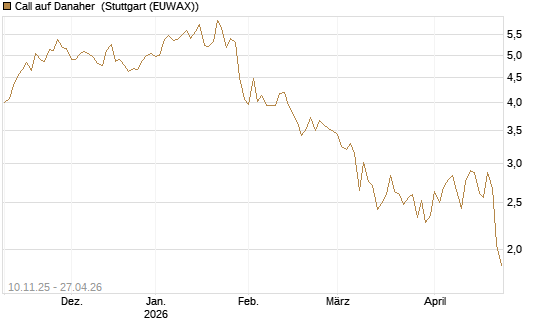 Call auf Danaher [UBS AG (London)] Chart