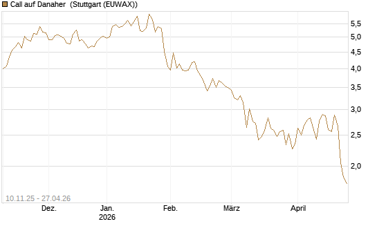 Call auf Danaher [UBS AG (London)] Chart