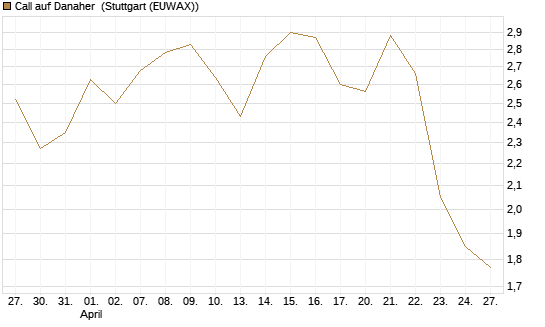 Call auf Danaher [UBS AG (London)] Chart